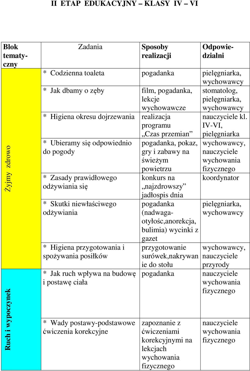 odżywiania * Higiena przygotowania i spożywania posiłków * Jak ruch wpływa na budowę i postawę ciała * Wady postawy-podstawowe ćwiczenia korekcyjne Czas przemian pogadanka, pokaz, gry i zabawy na