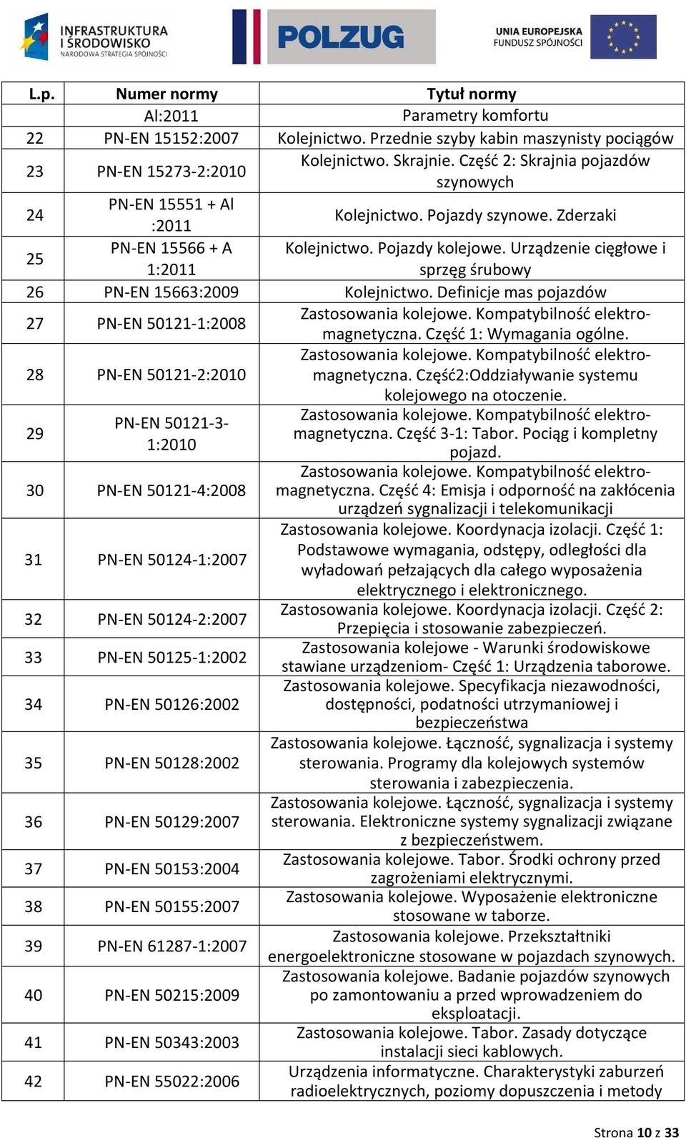 Urządzenie cięgłowe i 1:2011 sprzęg śrubowy 26 PN-EN 15663:2009 Kolejnictwo. Definicje mas pojazdów 27 PN-EN 50121-1:2008 Zastosowania kolejowe. Kompatybilność elektromagnetyczna.