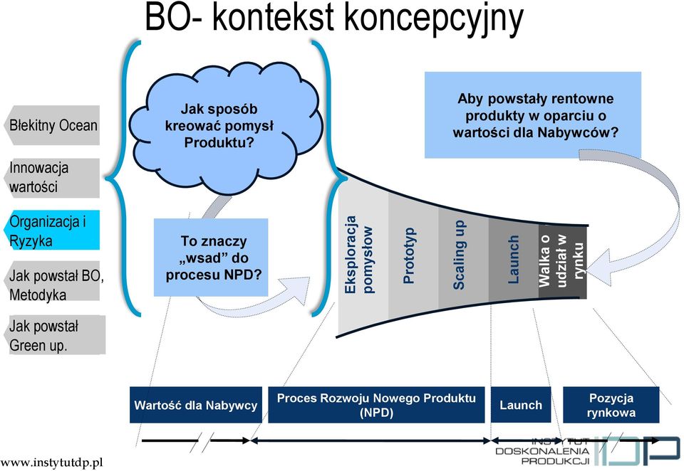 Aby powstały rentowne produkty w oparciu o dla Nabywców?