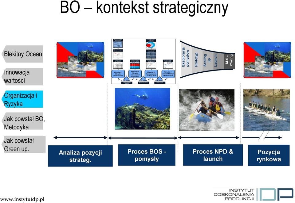 branży Obserwuje branże alternatywne pozycji konkurencyjnej w ramach grupy strategicznej Obserwuje różne grupy strategiczne w branży Model sześciu dróg lepszej obsłudze grupy nabywców Przedefiniowuje