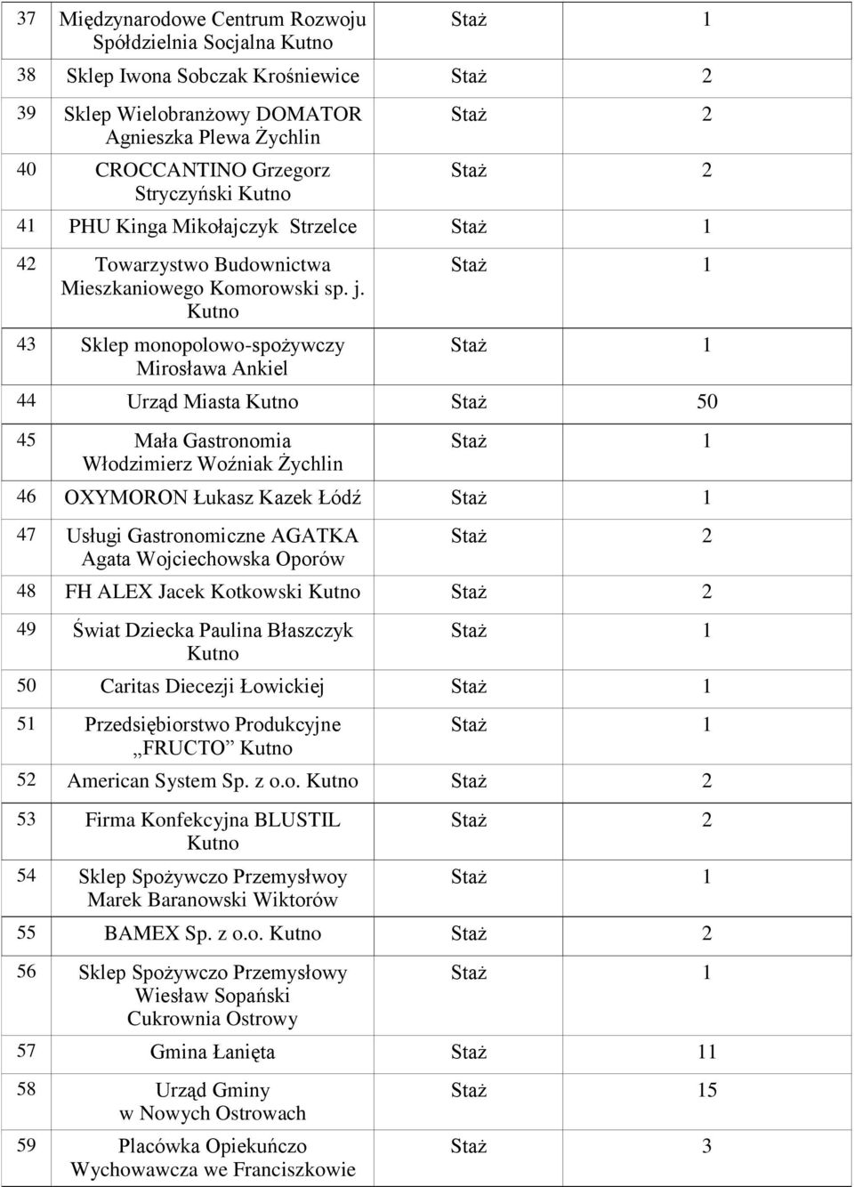 43 Sklep monopolowo-spożywczy Mirosława Ankiel 44 Urząd Miasta Staż 50 45 Mała Gastronomia Włodzimierz Woźniak Żychlin 46 OXYMORON Łukasz Kazek Łódź 47 Usługi Gastronomiczne AGATKA Agata