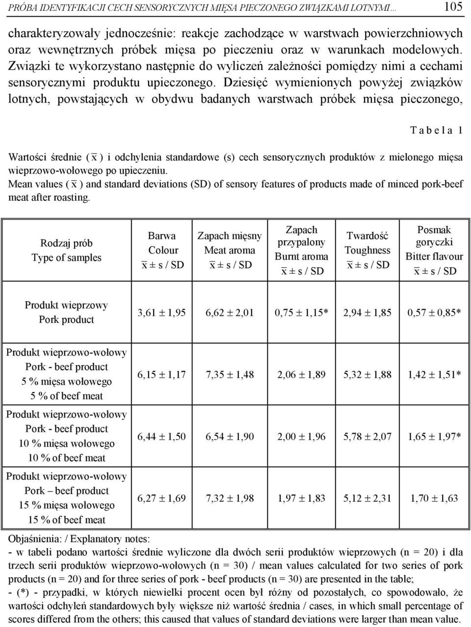 Dziesięć wymienionych powyżej związków lotnych, powstających w obydwu badanych warstwach próbek mięsa pieczonego, T a b e l a 1 Wartości średnie ( x ) i odchylenia standardowe (s) cech sensorycznych