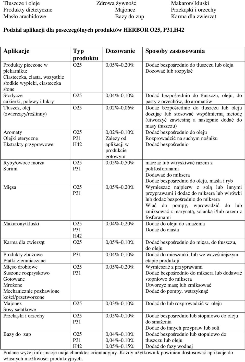 Olejki eteryczne Ekstrakty przyprawowe Ryby/owoce morza Surimi Mięsa Makarony/kluski Typ produktu Dozowanie Sposoby zastosowania 0,05%-0,20% Dodać bezpośrednio do tłuszczu lub oleju Dozować lub