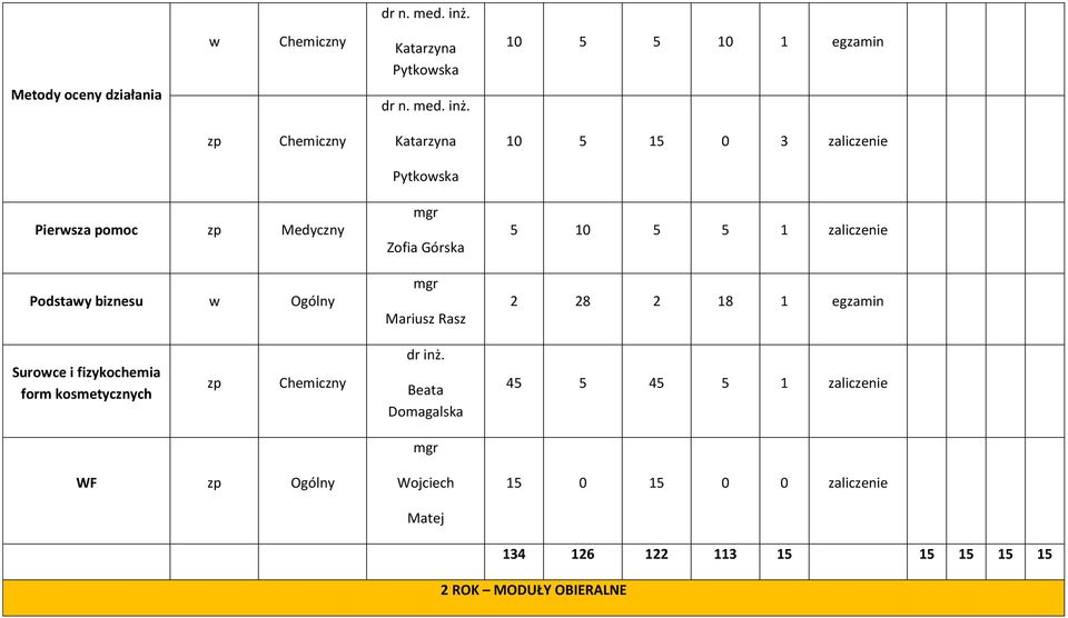 Pierza pomoc Podtay bizneu Ogólny Zofia Górka Mariuz Raz 5 10 5 5 1 zaliczenie 2 28 2 18 1 egzamin