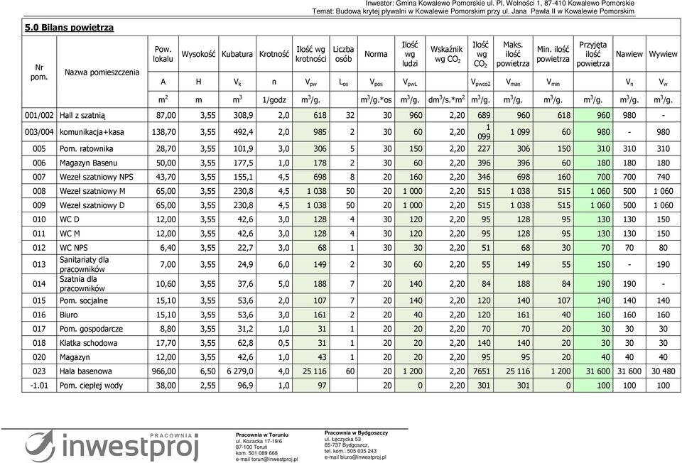 m 3 /g.*os m 3 /g. dm 3 /s.*m 2 m 3 /g. m 3 /g. m 3 /g. m 3 /g. m 3 /g. m 3 /g. 001/002 Hall z szatnią 87,00 3,55 308,9 2,0 618 32 30 960 2,20 689 960 618 960 980-003/004 komunikacja+kasa 138,70 3,55 492,4 2,0 985 2 30 60 2,20 1 099 1 099 60 980-980 005 Pom.