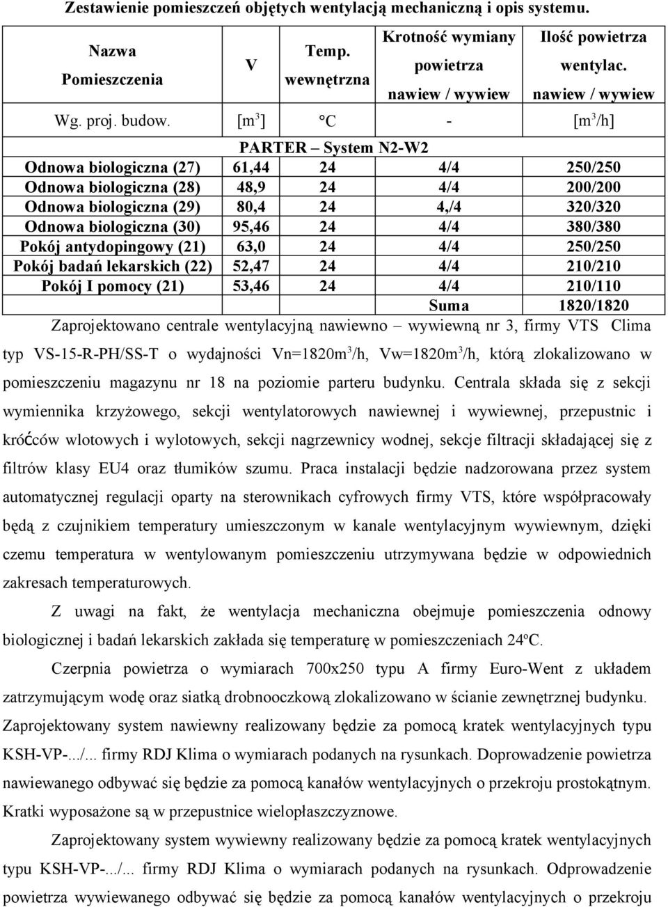 [m 3 ] C - [m 3 /h] PARTER System N2-W2 Odnowa biologiczna (27) 61,44 24 4/4 250/250 Odnowa biologiczna (28) 48,9 24 4/4 200/200 Odnowa biologiczna (29) 80,4 24 4,/4 320/320 Odnowa biologiczna (30)