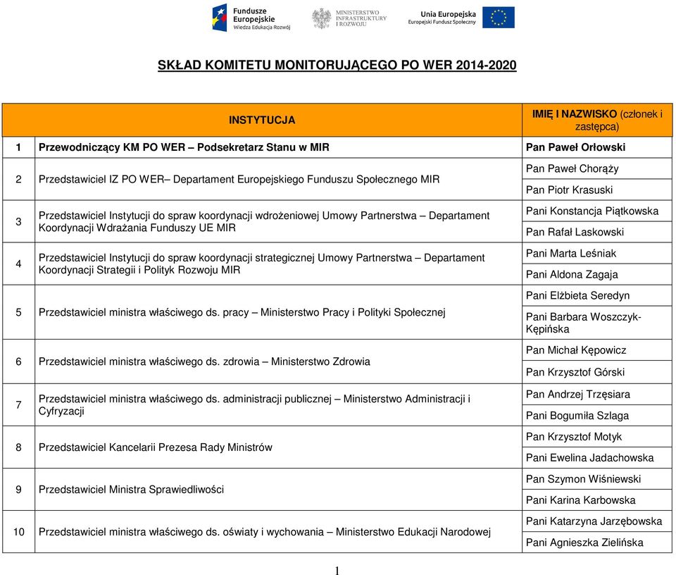 Instytucji do spraw koordynacji strategicznej Umowy Partnerstwa Departament Koordynacji Strategii i Polityk Rozwoju MIR Pani Konstancja Piątkowska Pan Rafał Laskowski Pani Marta Leśniak Pani Aldona