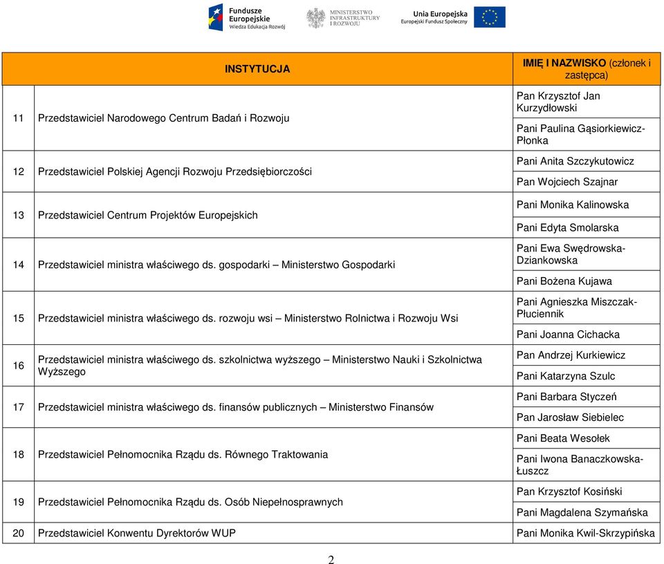 rozwoju wsi Ministerstwo Rolnictwa i Rozwoju Wsi Pan Krzysztof Jan Kurzydłowski Pani Paulina Gąsiorkiewicz- Płonka Pani Anita Szczykutowicz Pan Wojciech Szajnar Pani Monika Kalinowska Pani Edyta