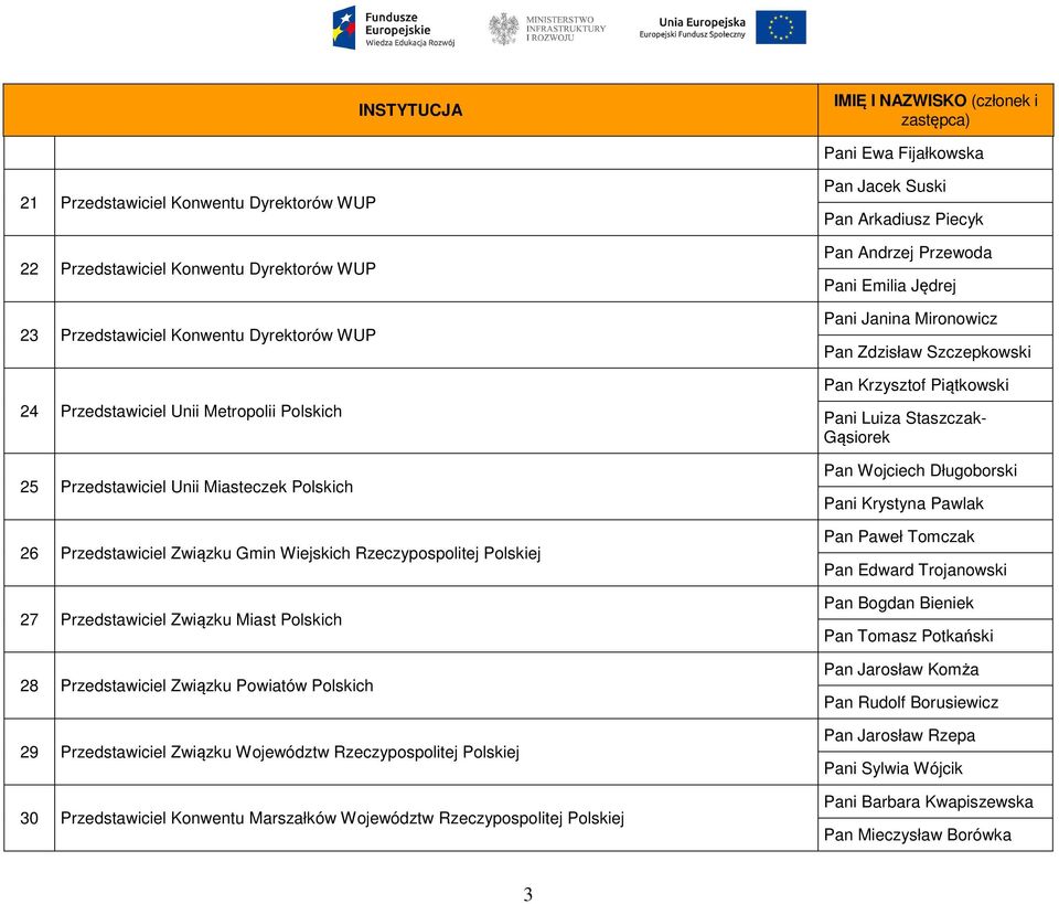 Przedstawiciel Związku Województw Rzeczypospolitej Polskiej 30 Przedstawiciel Konwentu Marszałków Województw Rzeczypospolitej Polskiej Pan Jacek Suski Pan Arkadiusz Piecyk Pan Andrzej Przewoda Pani