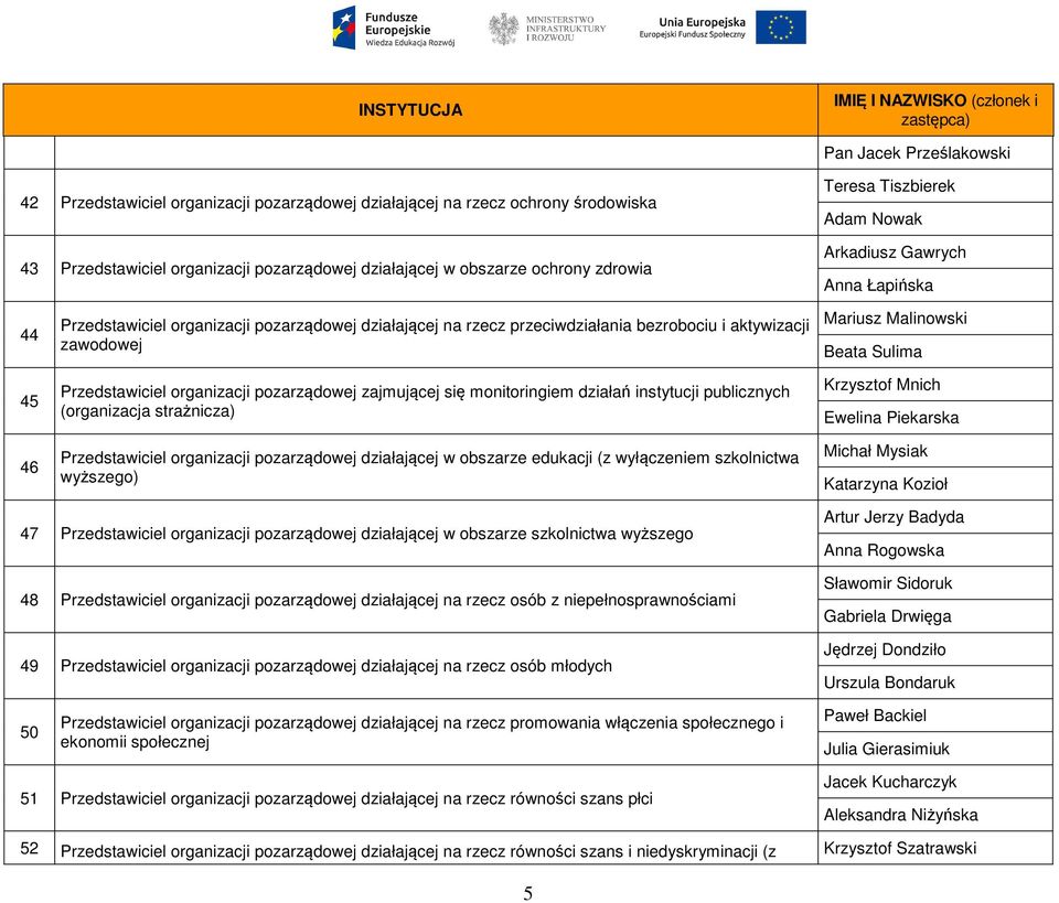 organizacji pozarządowej zajmującej się monitoringiem działań instytucji publicznych (organizacja strażnicza) Przedstawiciel organizacji pozarządowej działającej w obszarze edukacji (z wyłączeniem