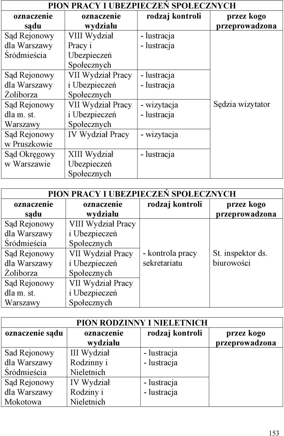 oznaczenie sądu oznaczenie rodzaj kontroli VIII Wydział Pracy i Ubezpieczeń Śródmieścia Społecznych VII Wydział Pracy i Ubezpieczeń Społecznych VII Wydział Pracy i Ubezpieczeń