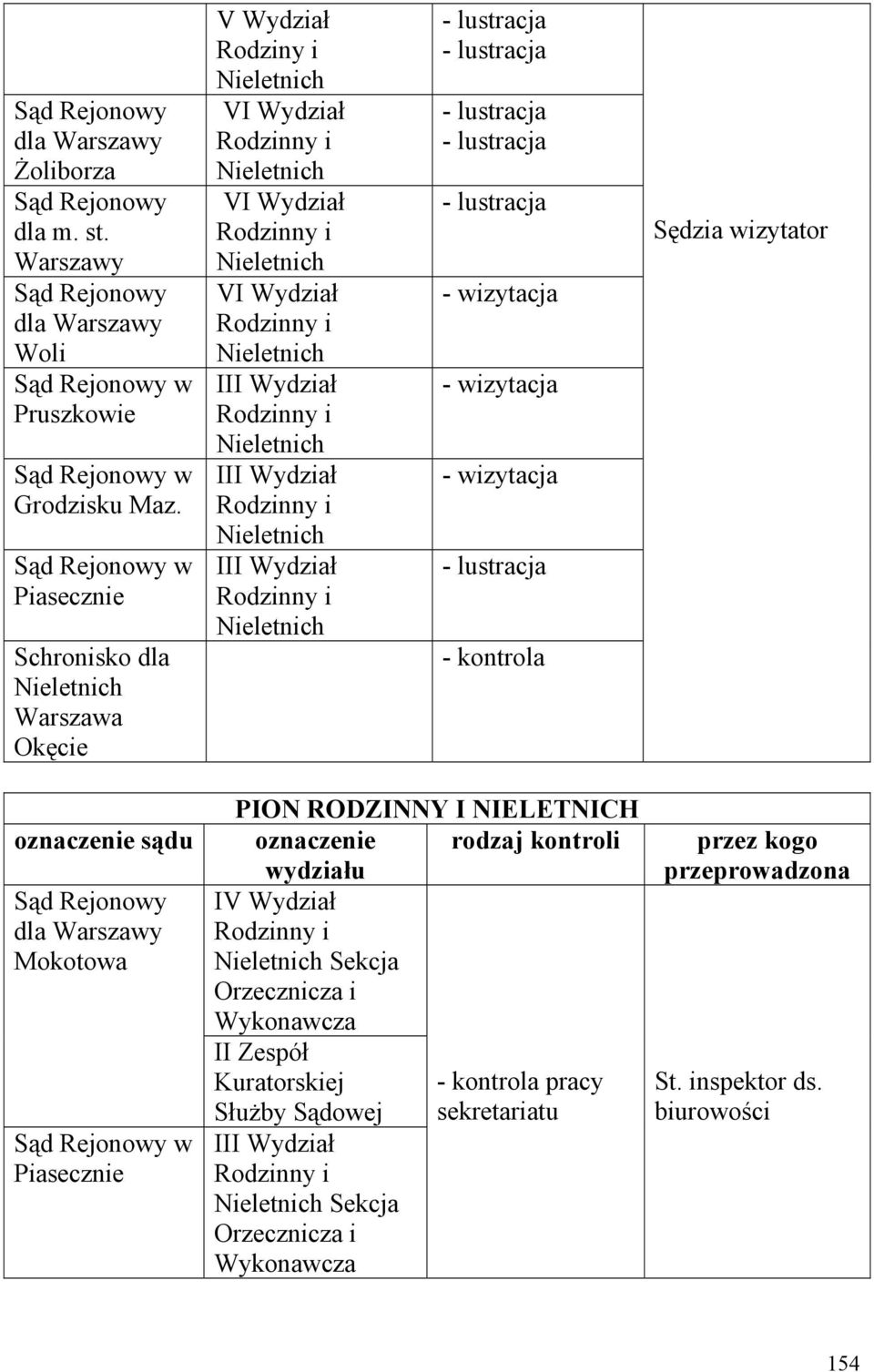 III Wydział III Wydział - kontrola Sędzia wizytator oznaczenie sądu w Piasecznie PION RODZINNY I NIELETNICH