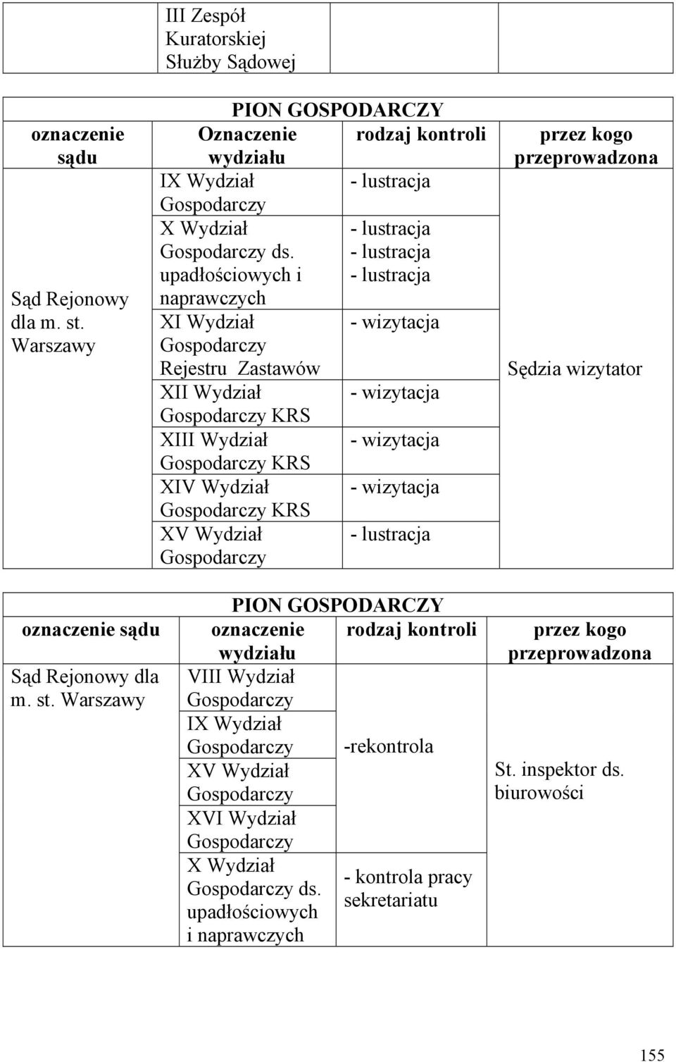 KRS XV Wydział Gospodarczy Sędzia wizytator oznaczenie sądu dla m. st.