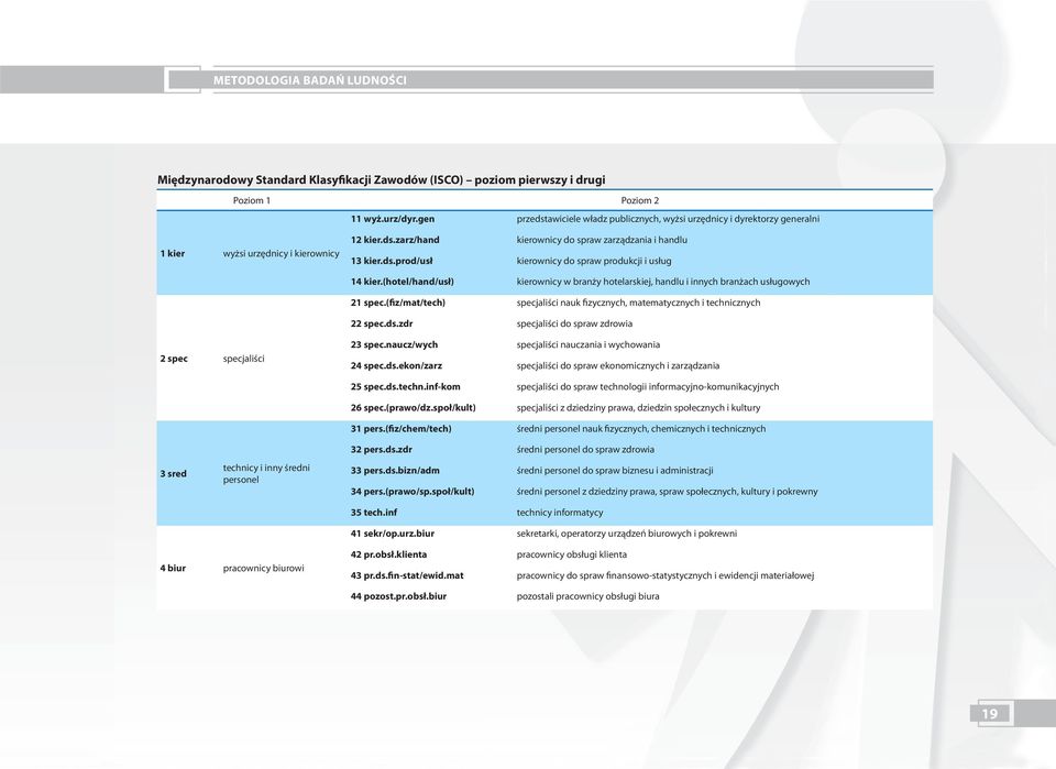 (hotel/hand/usł) kierownicy w branży hotelarskiej, handlu i innych branżach usługowych 21 spec.(fiz/mat/tech) specjaliści nauk fizycznych, matematycznych i technicznych 22 spec.ds.