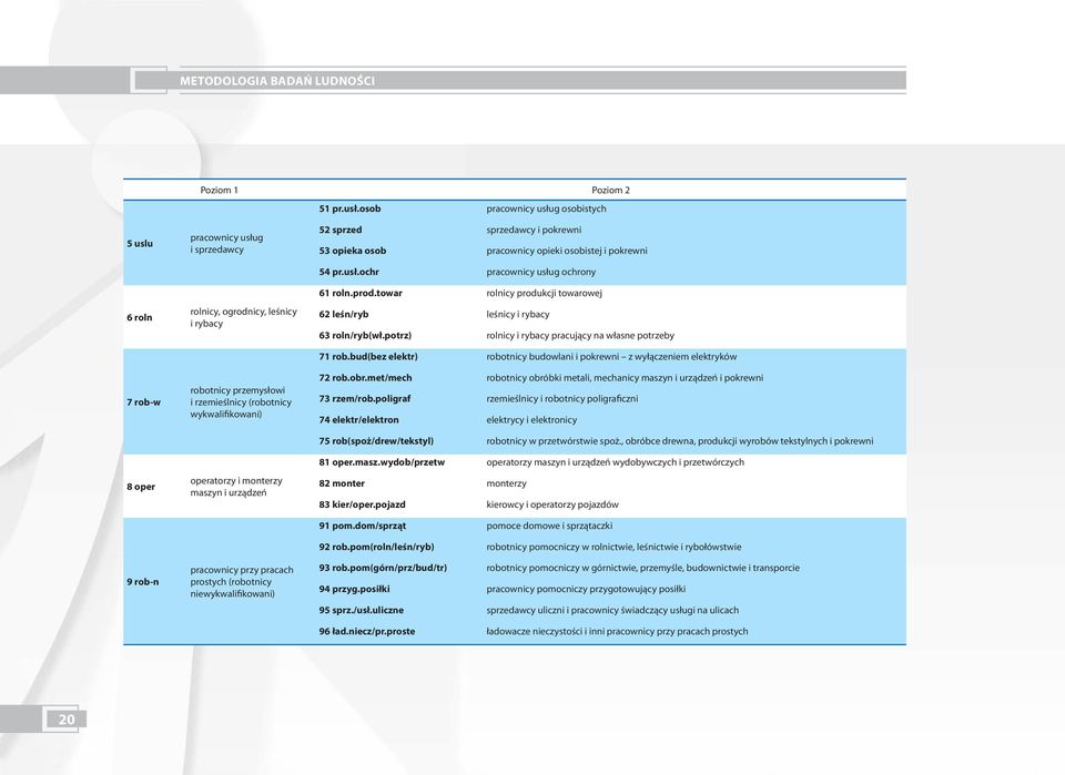 operatorzy i monterzy maszyn i urządzeń pracownicy przy pracach prostych (robotnicy niewykwalifikowani) 52 sprzed sprzedawcy i pokrewni 53 opieka osob pracownicy opieki osobistej i pokrewni 54 pr.usł.