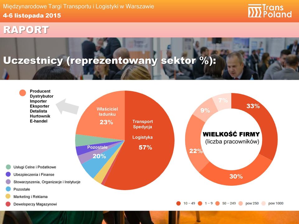 9% 7% 33% WIELKOŚĆ FIRMY (liczba pracowników) Usługi Celne i Podatkowe Ubezpieczenia i