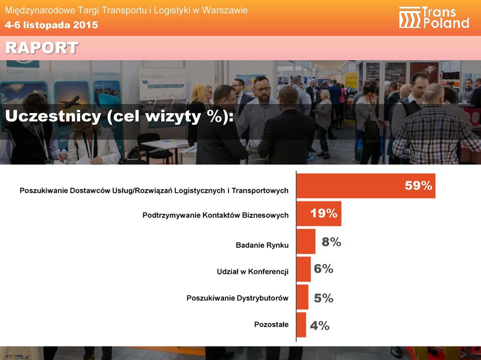 Podtrzymywanie Kontaktów Biznesowych 19% 19 Badanie Rynku