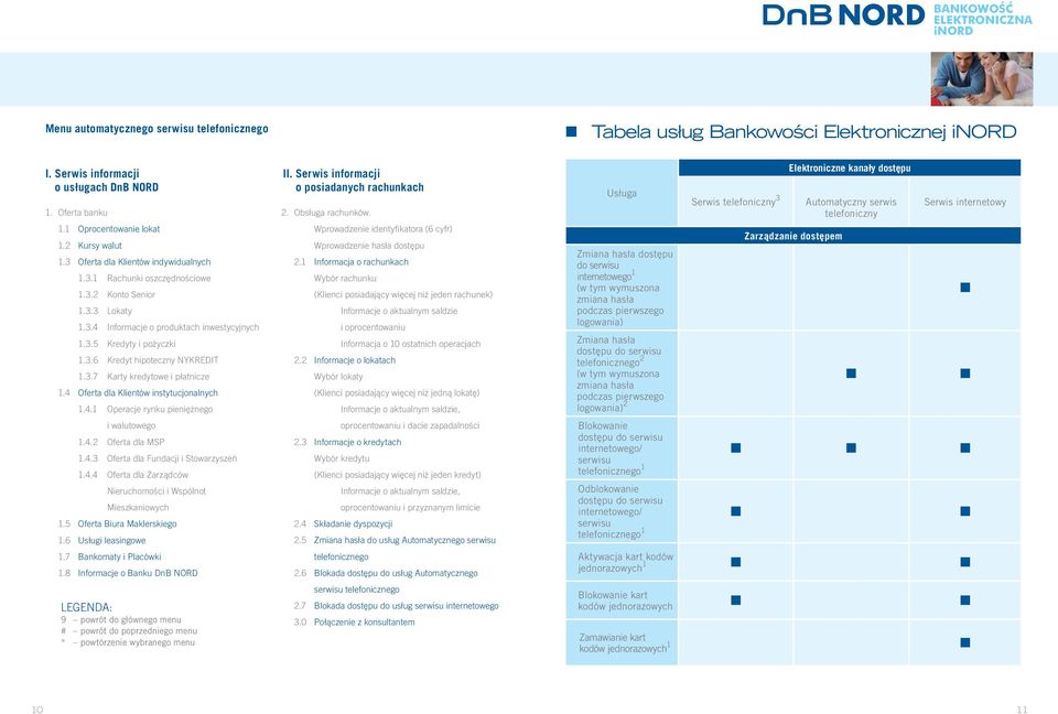 3 Oferta dla Klientów indywidualnych 1.3.1 Rachunki oszczędnościowe 1.3.2 Konto Senior 1.3.3 Lokaty 1.3.4 Informacje o produktach inwestycyjnych 1.3.5 Kredyty i pożyczki 1.3.6 Kredyt hipoteczny NYKREDIT 1.