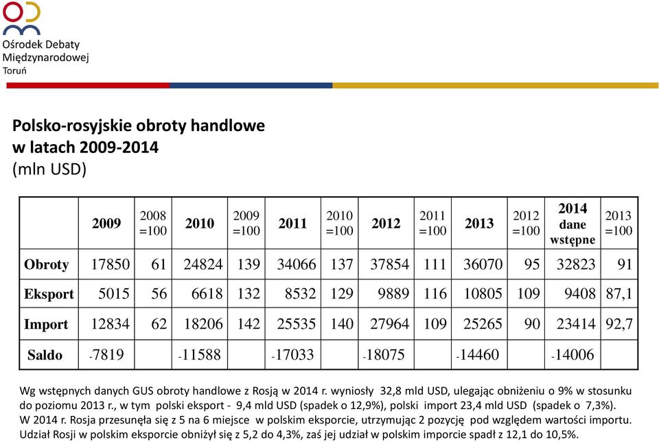 =100 Wg wstępnych danych GUS obroty handlowe z Rosją w 2014 r. wyniosły 32,8 mld USD, ulegając obniżeniu o 9% w stosunku do poziomu 2013 r.