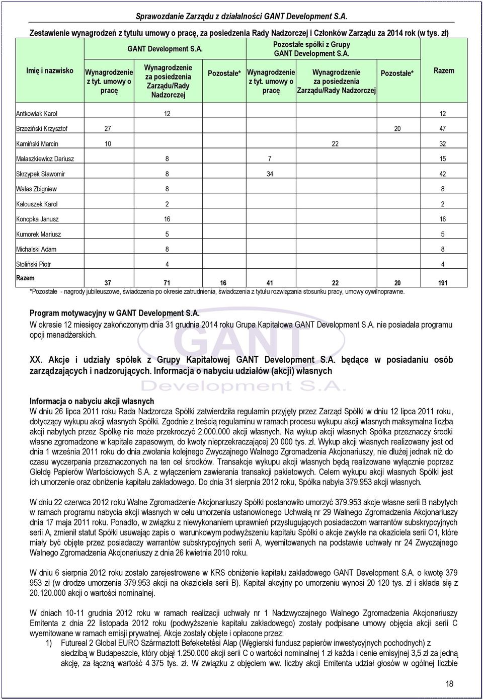 umowy o pracę Wynagrodzenie za posiedzenia Zarządu/Rady Nadzorczej Pozostałe* Antkowiak Karol 12 12 Brzeziński Krzysztof 27 20 47 Kamiński Marcin 10 22 32 Małaszkiewicz Dariusz 8 7 15 Skrzypek