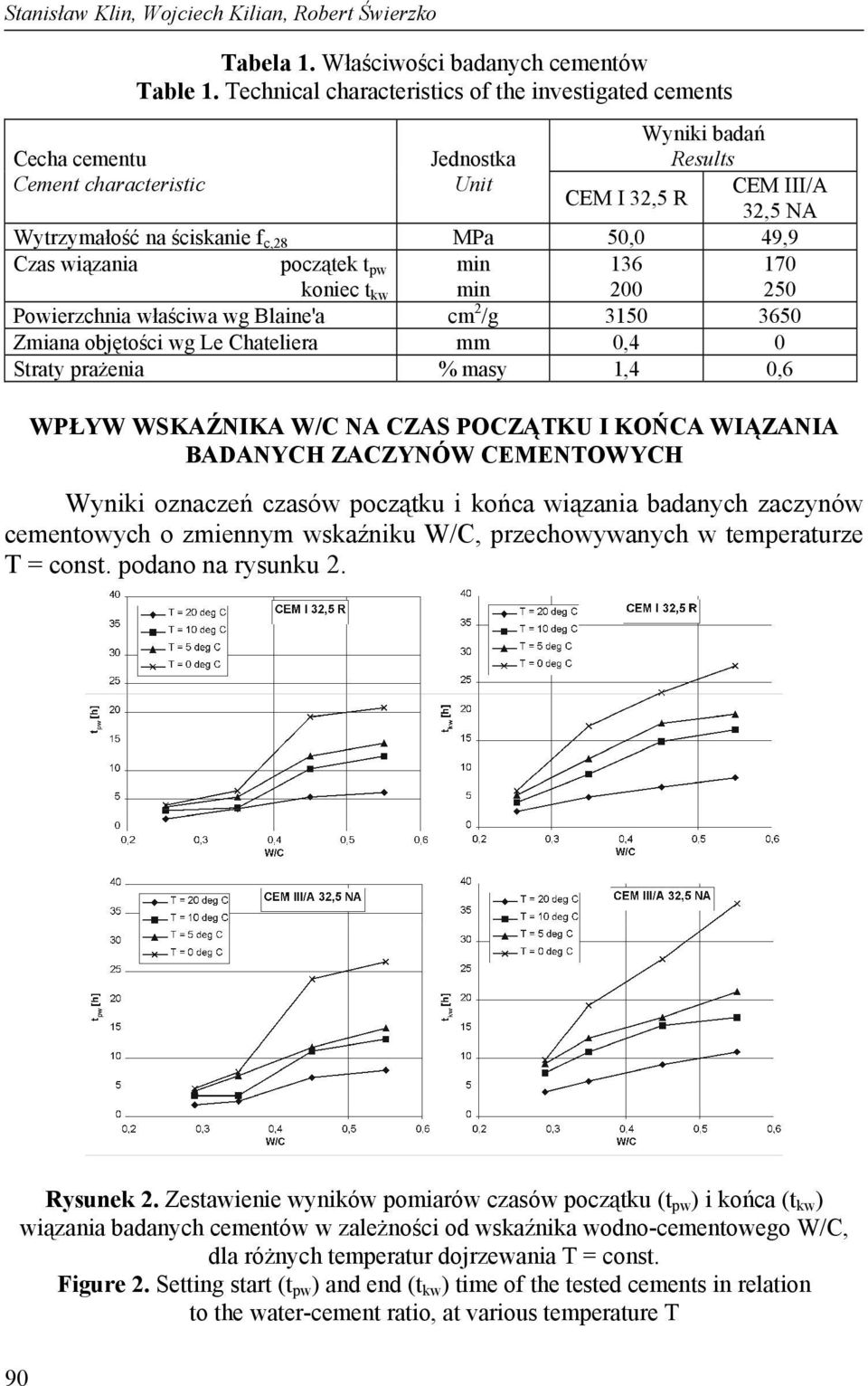 49,9 Czas wiązania początek t pw koniec t kw min min 136 200 170 250 Powierzchnia właściwa wg Blaine'a cm 2 /g 3150 3650 Zmiana objętości wg Le Chateliera mm 0,4 0 Straty prażenia % masy 1,4 0,6