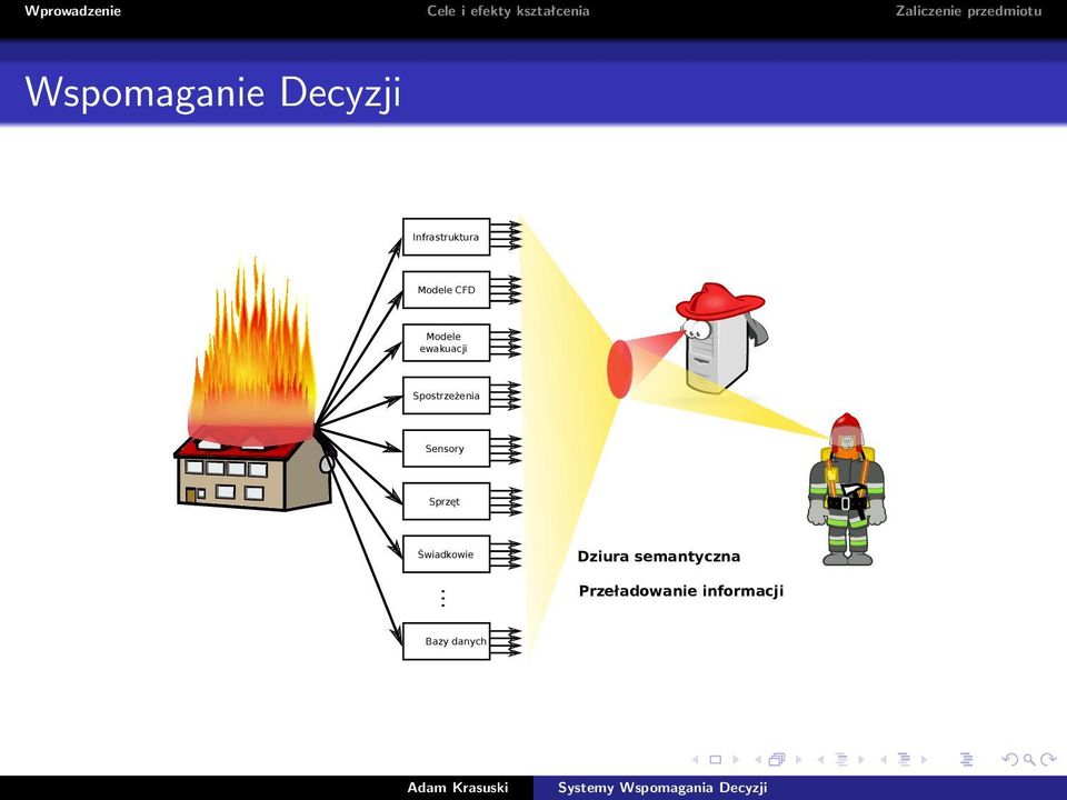 Spostrzeżenia Sensory Sprzęt Świadkowie