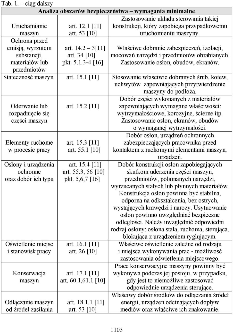 materiałów lub pkt. 5.1.3-4 [16] Zastosowanie osłon, obudów, ekranów. przedmiotów Stateczność maszyn art. 15.