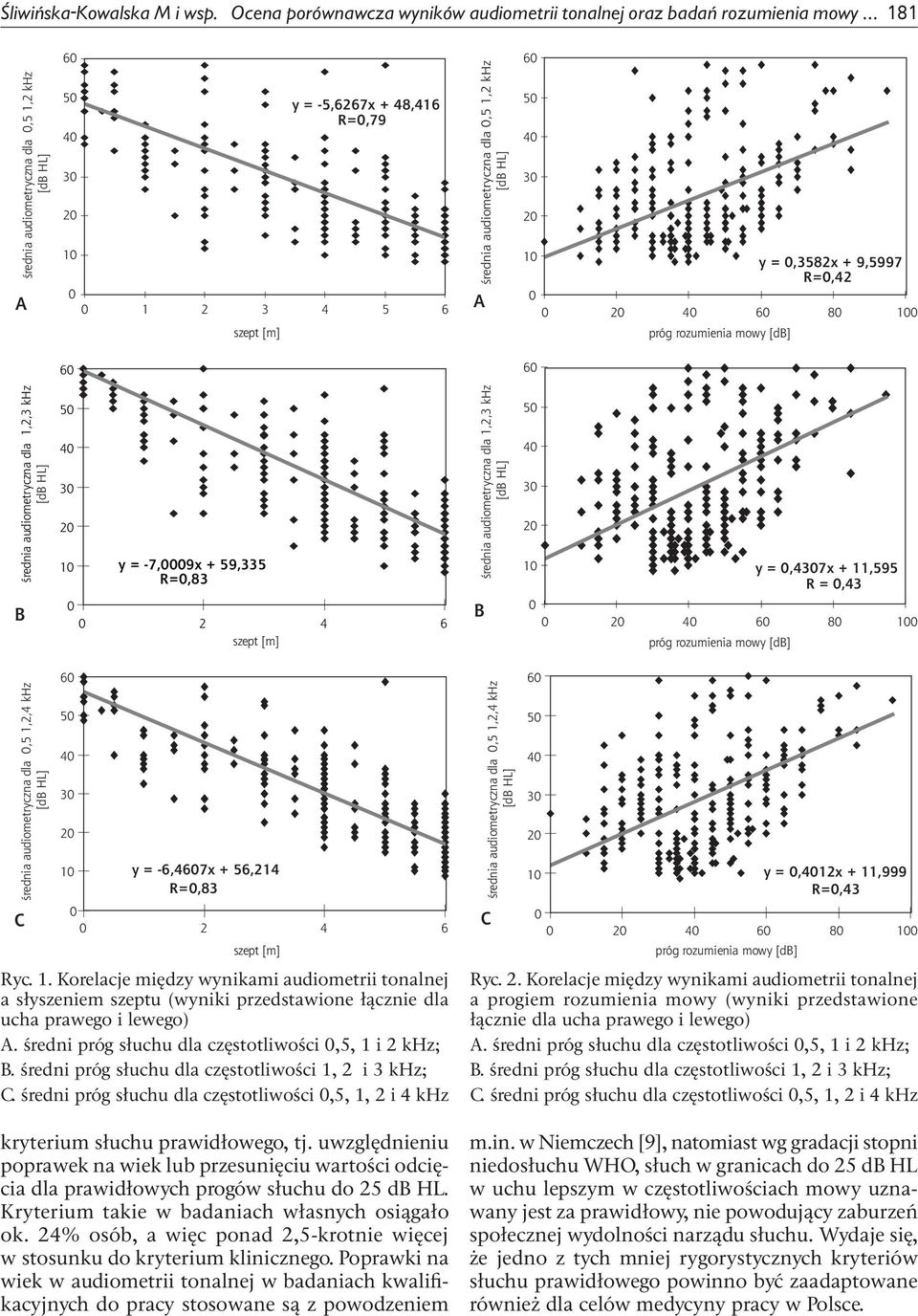 średnia audiometryczna dla 1,2,3 khz B 2 y = -7,9x + 59,335 R=,83 2 4 6 szept [m] średnia audiometryczna dla 1,2,3 khz B 2 y =,47x + 11,595 R =,43 2 8 próg rozumienia mowy [db] średnia audiometryczna