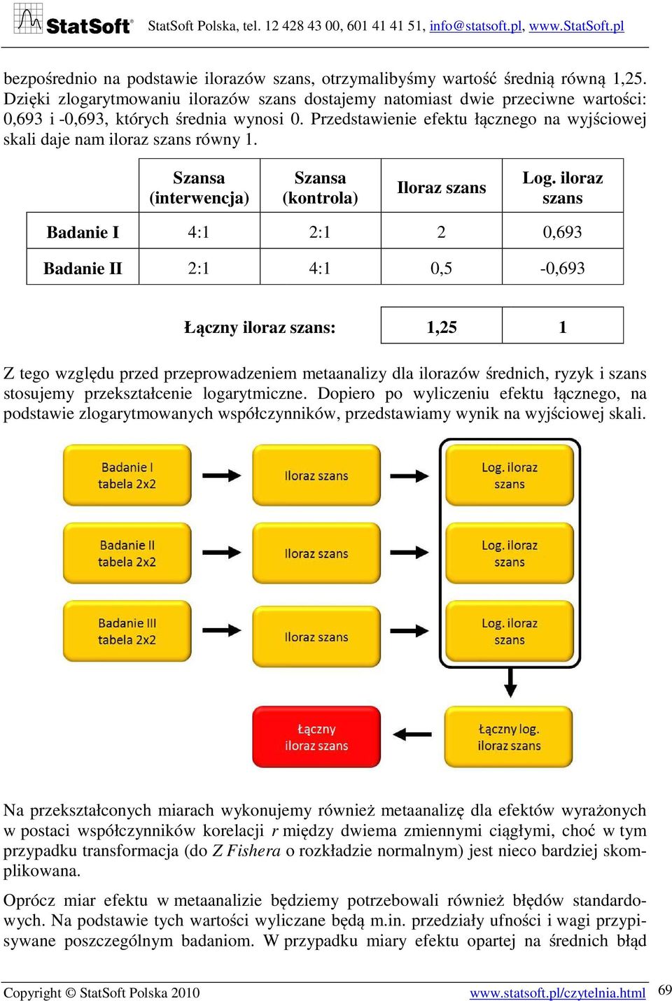 Przedstawienie efektu łącznego na wyjściowej skali daje nam iloraz szans równy 1. Szansa (interwencja) Szansa (kontrola) Iloraz szans Log.