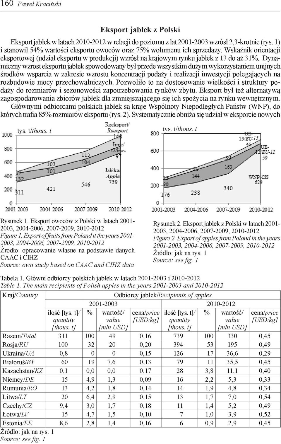 Dynamiczny wzrost eksportu jabłek spowodowany był przede wszystkim dużym wykorzystaniem unijnych środków wsparcia w zakresie wzrostu koncentracji podaży i realizacji inwestycji polegających na