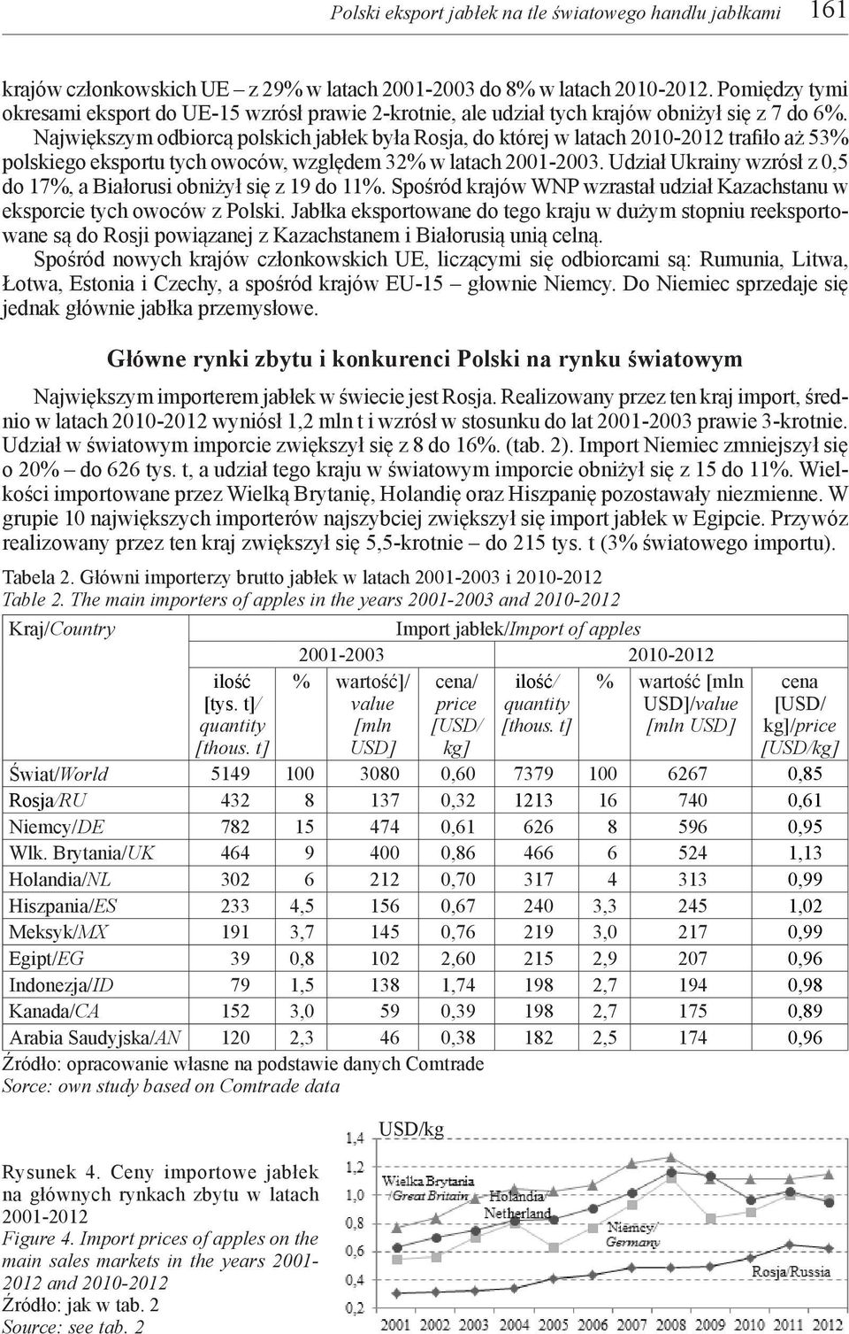 Największym odbiorcą polskich jabłek była Rosja, do której w latach 2010-2012 trafiło aż 53% polskiego eksportu tych owoców, względem 32% w latach 2001-2003.