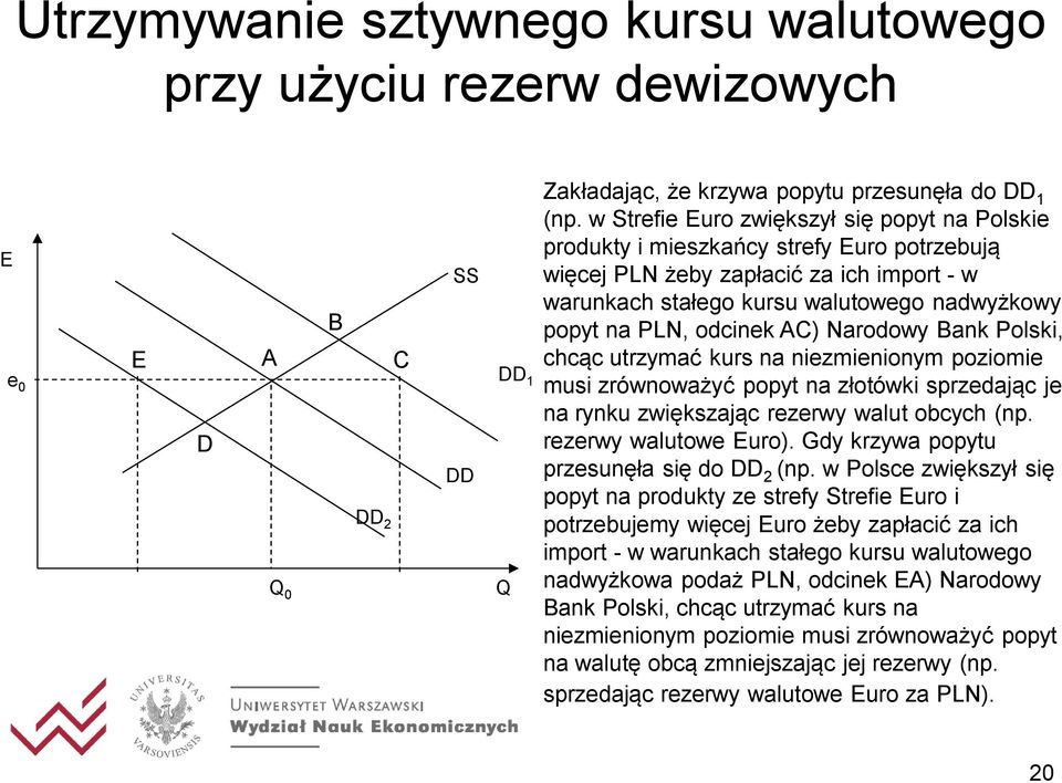 odcinek AC) Narodowy Bank Polski, chcąc utrzymać kurs na niezmienionym poziomie musi zrównoważyć popyt na złotówki sprzedając je na rynku zwiększając rezerwy walut obcych (np. rezerwy walutowe Euro).