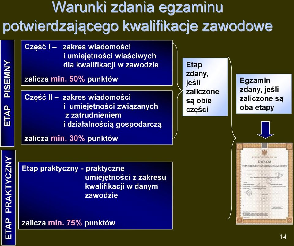 50% punktów Część II zakres wiadomości i umiejętności związanych z zatrudnieniem i działalnością gospodarczą Etap zdany, jeśli
