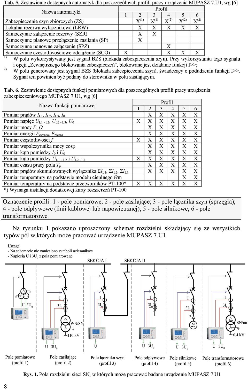 Samoczynne planowe przełączenie zasilania (SP) X Samoczynne ponowne załączenie (SPZ) X Samoczynne częstotliwościowe odciążenie (SCO) X X X X 1) W polu wykorzystywany jest sygnał BZS (blokada