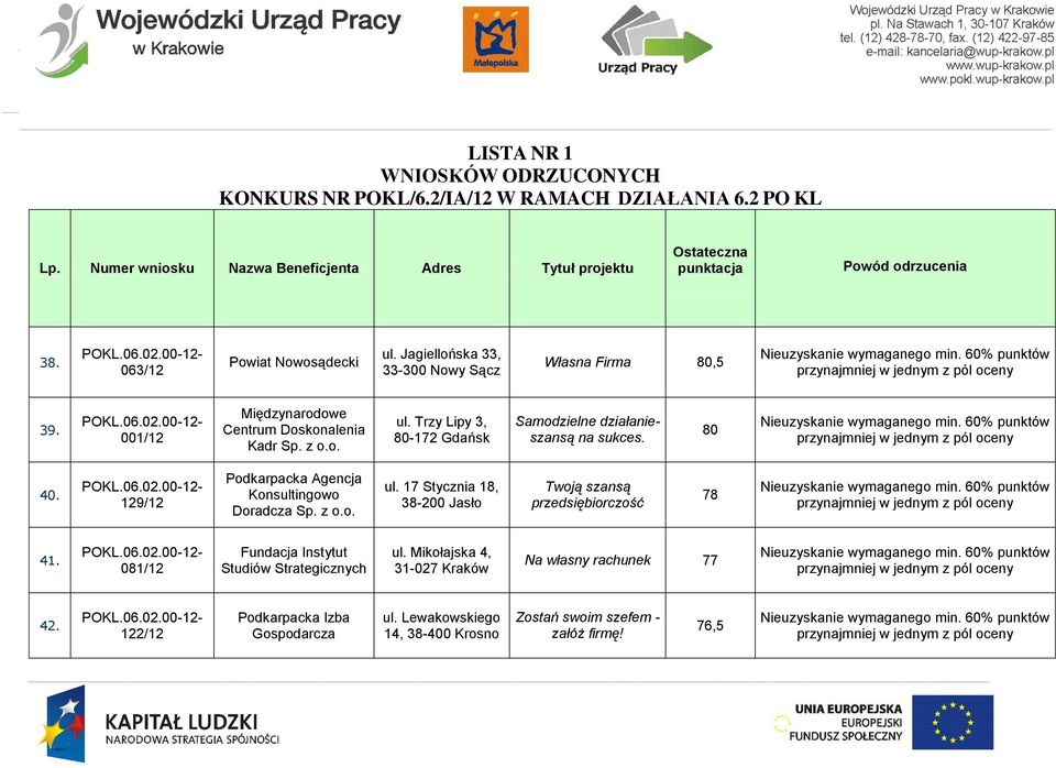 Trzy Lipy 3, 80-172 Gdańsk Samodzielne działanieszansą na sukces. 80 40. 129/12 Podkarpacka Agencja Konsultingowo Doradcza Sp. z o.o. ul.