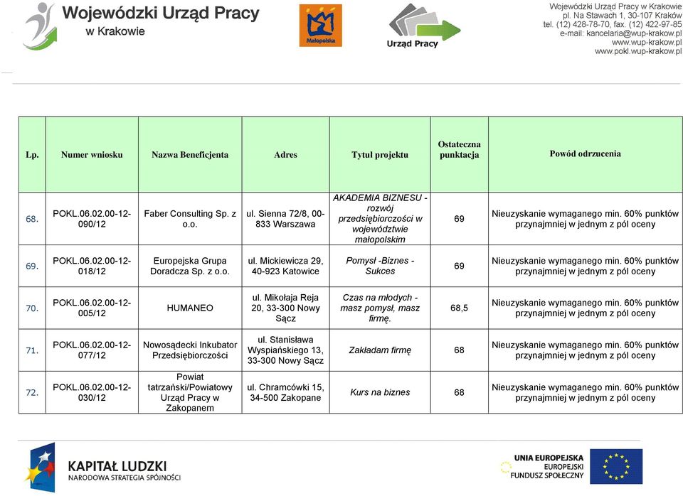 Mikołaja Reja 20, 33-300 Nowy Sącz Czas na młodych - masz pomysł, masz firmę. 68,5 71. 077/12 Nowosądecki Inkubator Przedsiębiorczości ul.