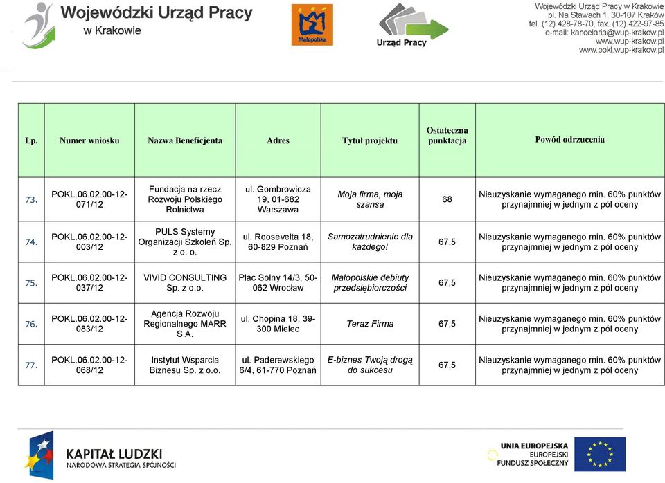 037/12 VIVID CONSULTING Sp. z o.o. Plac Solny 14/3, 50-062 Wrocław Małopolskie debiuty przedsiębiorczości 67,5 76.