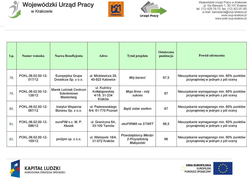 067/12 Instytut Wsparcia Biznesu Sp. z o.o. ul. Paderewskiego 6/4, 61-770 Poznań Bądź sobie szefem 67 81. 086/12 europim s.c. M. P. Kłusek ul.