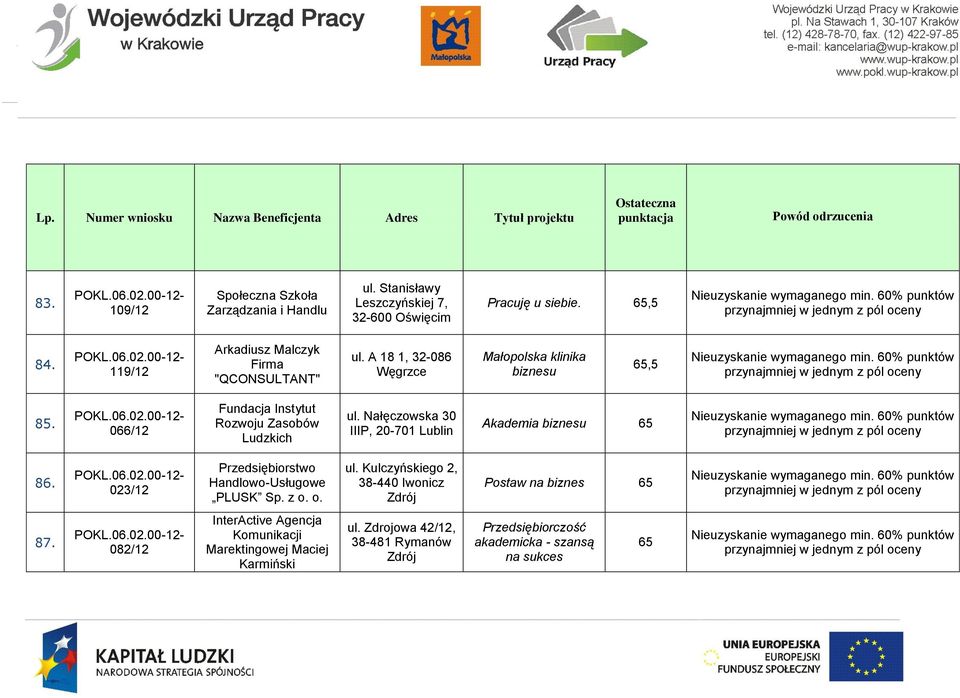 066/12 Fundacja Instytut Rozwoju Zasobów Ludzkich ul. Nałęczowska 30 IIIP, 20-701 Lublin Akademia biznesu 65 86.