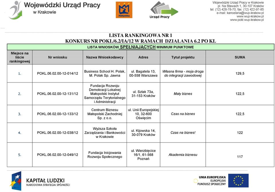 Bagatela 13, 00-558 Warszawa Własna firma - moja droga do integracji zawodowej 129,5 2. 131/12 Fundacja Rozwoju Demokracji Lokalnej Małopolski Instytut Samorządu Terytorialnego i Administracji ul.