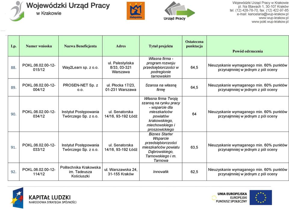 Senatorska 14/16, 93-192 Łódź Własna firma Twoją szansą na rynku pracy - wsparcie dla mieszkańców powiatów krakowskiego, miechowskiego i proszowickiego Biznes Starter Wsparcie