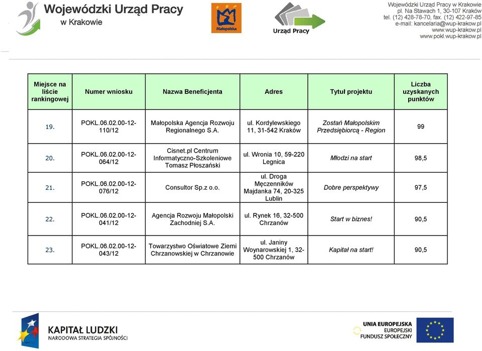 Wronia 10, 59-220 Legnica Młodzi na start 98,5 21. 076/12 Consultor Sp.z o.o. ul. Droga Męczenników Majdanka 74, 20-325 Lublin Dobre perspektywy 97,5 22.