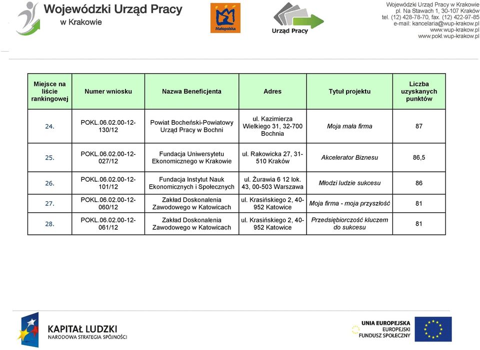 101/12 Fundacja Instytut Nauk Ekonomicznych i Społecznych ul. Żurawia 6 12 lok. 43, 00-503 Warszawa Młodzi ludzie sukcesu 86 27. 060/12 Zakład Doskonalenia Zawodowego w Katowicach ul.