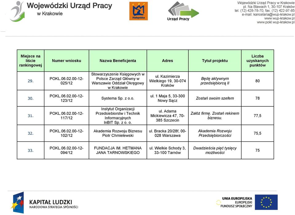 z o.o. ul. 1 Maja 5, 33-300 Nowy Sącz Zostań swoim szefem 78 31. 117/12 Instytut Organizacji Przedsiebiorstw i Technik Informacyjnych InBIT Sp. z o. o. ul. Adama Mickiewicza 47, 70-385 Szczecin Załóż firmę.