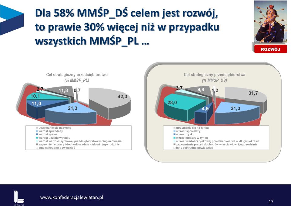 wzrost wartości rynkowej przedsiębiorstwa w długim okresie zapewnienie pracy i dochodów właścicielowi i jego rodzinie inny cel/trudno powiedzieć utrzymanie się na rynku