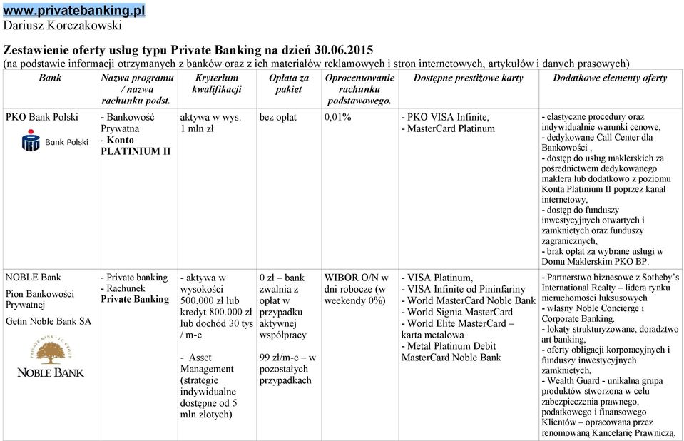 Getin Noble Bank SA - Bankowość Prywatna - Konto PLATINIUM II - Private banking - Rachunek 1 mln zł - aktywa w wysokości 500.000 zł lub kredyt 800.