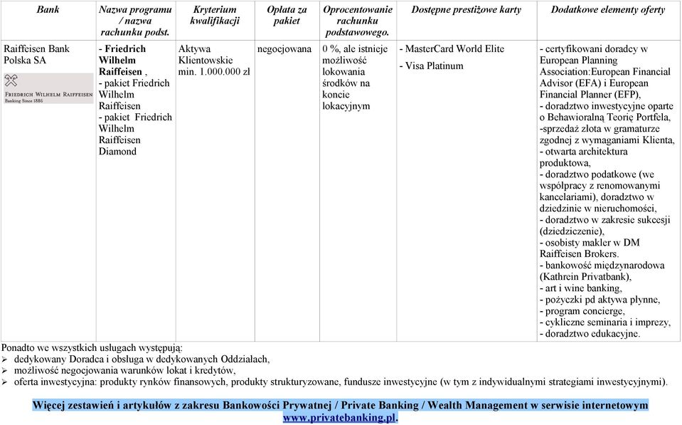 Financial Planner (EFP), - doradztwo inwestycyjne oparte o Behawioralną Teorię Portfela, -sprzedaż złota w gramaturze zgodnej z wymaganiami Klienta, - otwarta architektura produktowa, - doradztwo