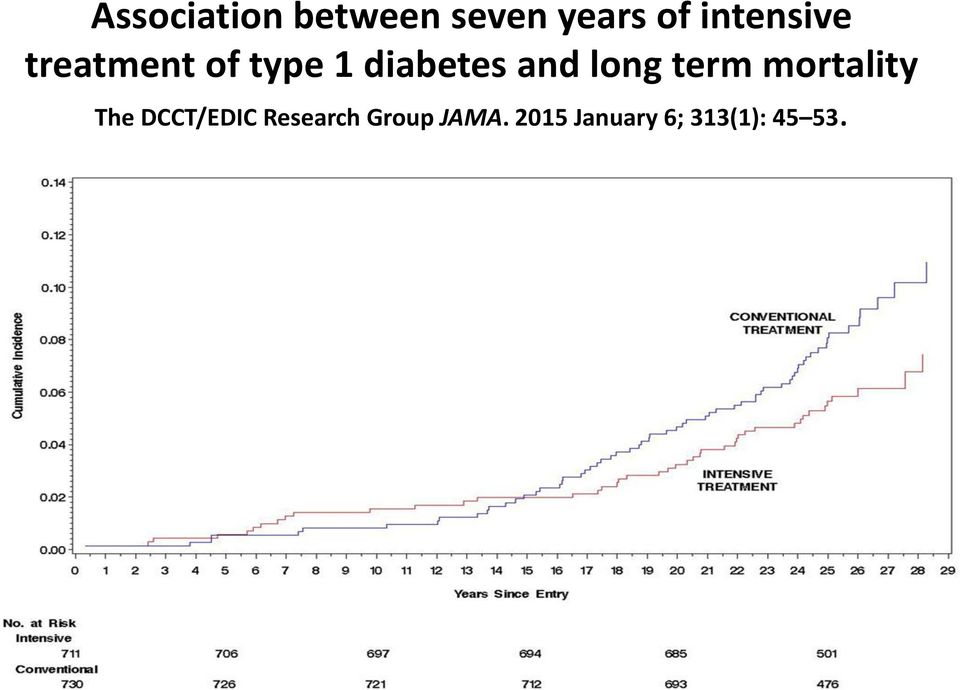 and long term mortality The DCCT/EDIC