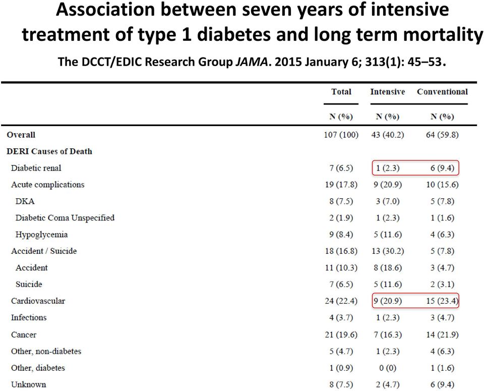 and long term mortality The DCCT/EDIC