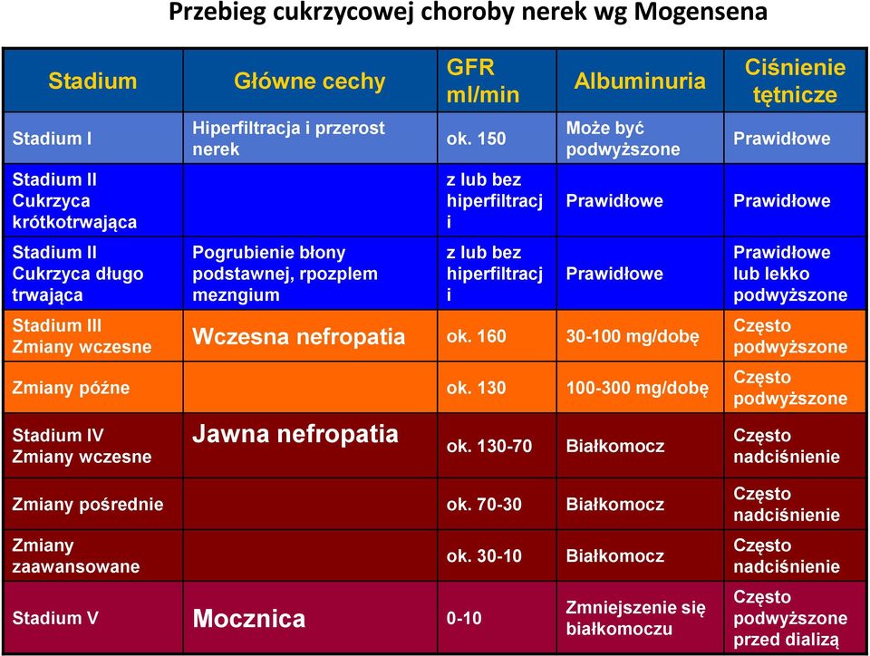 150 z lub bez hiperfiltracj i z lub bez hiperfiltracj i Albuminuria Może być podwyższone Prawidłowe Prawidłowe Stadium III Zmiany wczesne Wczesna nefropatia ok. 160 30-100 mg/dobę Zmiany późne ok.